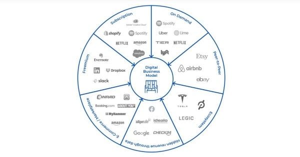 Tóm tắt bảy mô hình xuất sắc trong lĩnh vực kinh doanh ứng dụng số